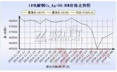 上?，F(xiàn)貨銅價(jià)走勢(shì)圖12月8日