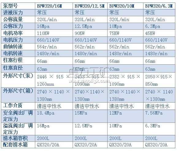BPW320/16（12.5、10、6.3）M型噴霧泵